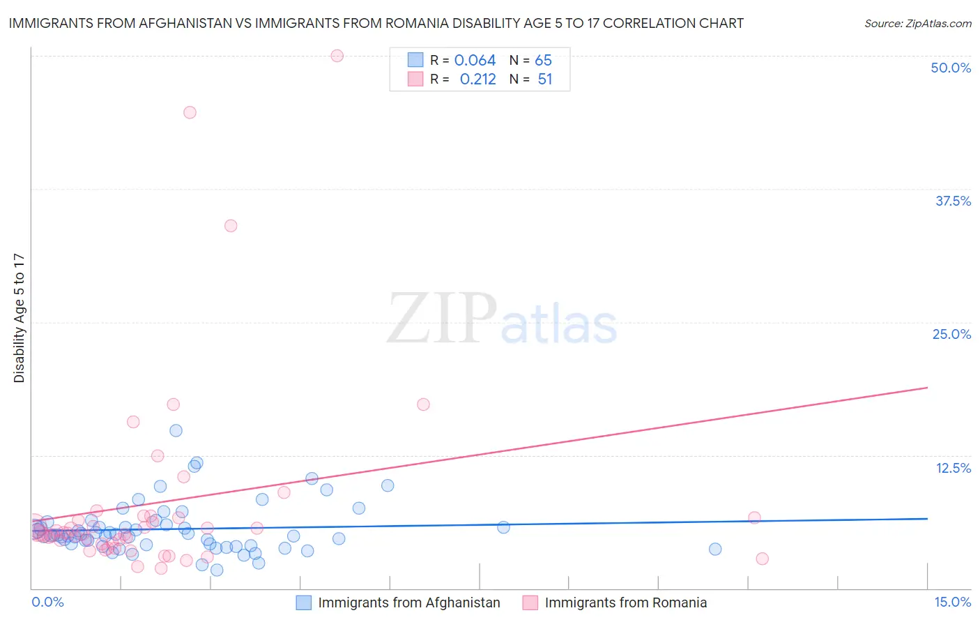Immigrants from Afghanistan vs Immigrants from Romania Disability Age 5 to 17