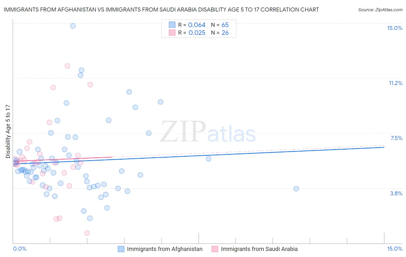 Immigrants from Afghanistan vs Immigrants from Saudi Arabia Disability Age 5 to 17