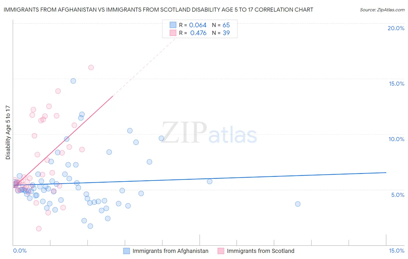 Immigrants from Afghanistan vs Immigrants from Scotland Disability Age 5 to 17
