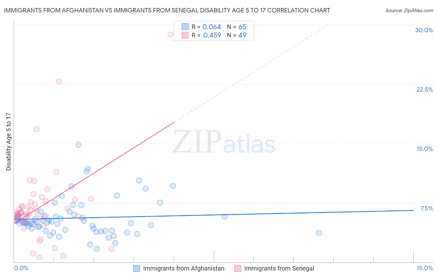 Immigrants from Afghanistan vs Immigrants from Senegal Disability Age 5 to 17