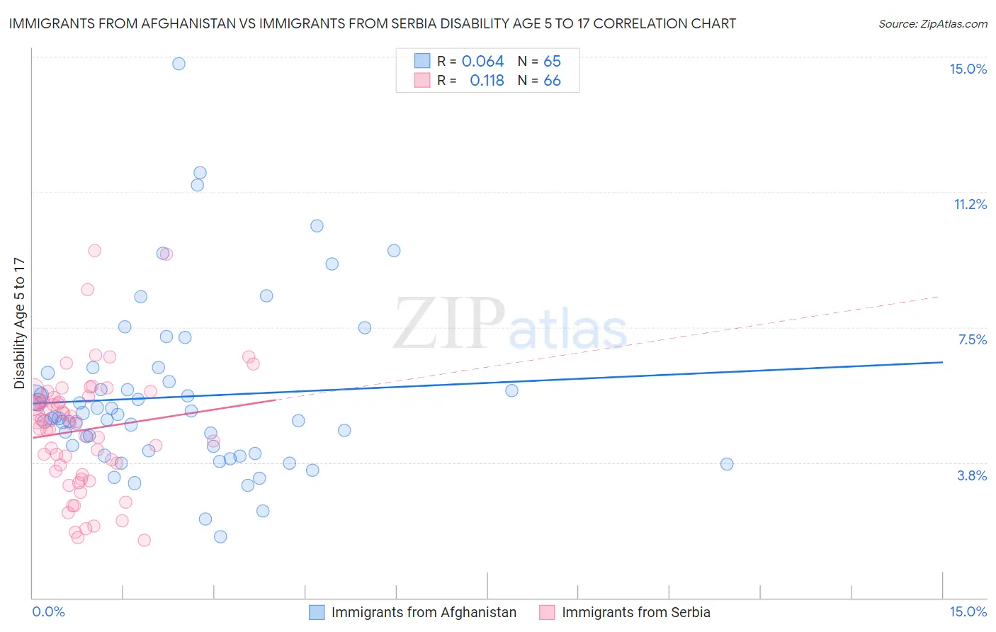 Immigrants from Afghanistan vs Immigrants from Serbia Disability Age 5 to 17