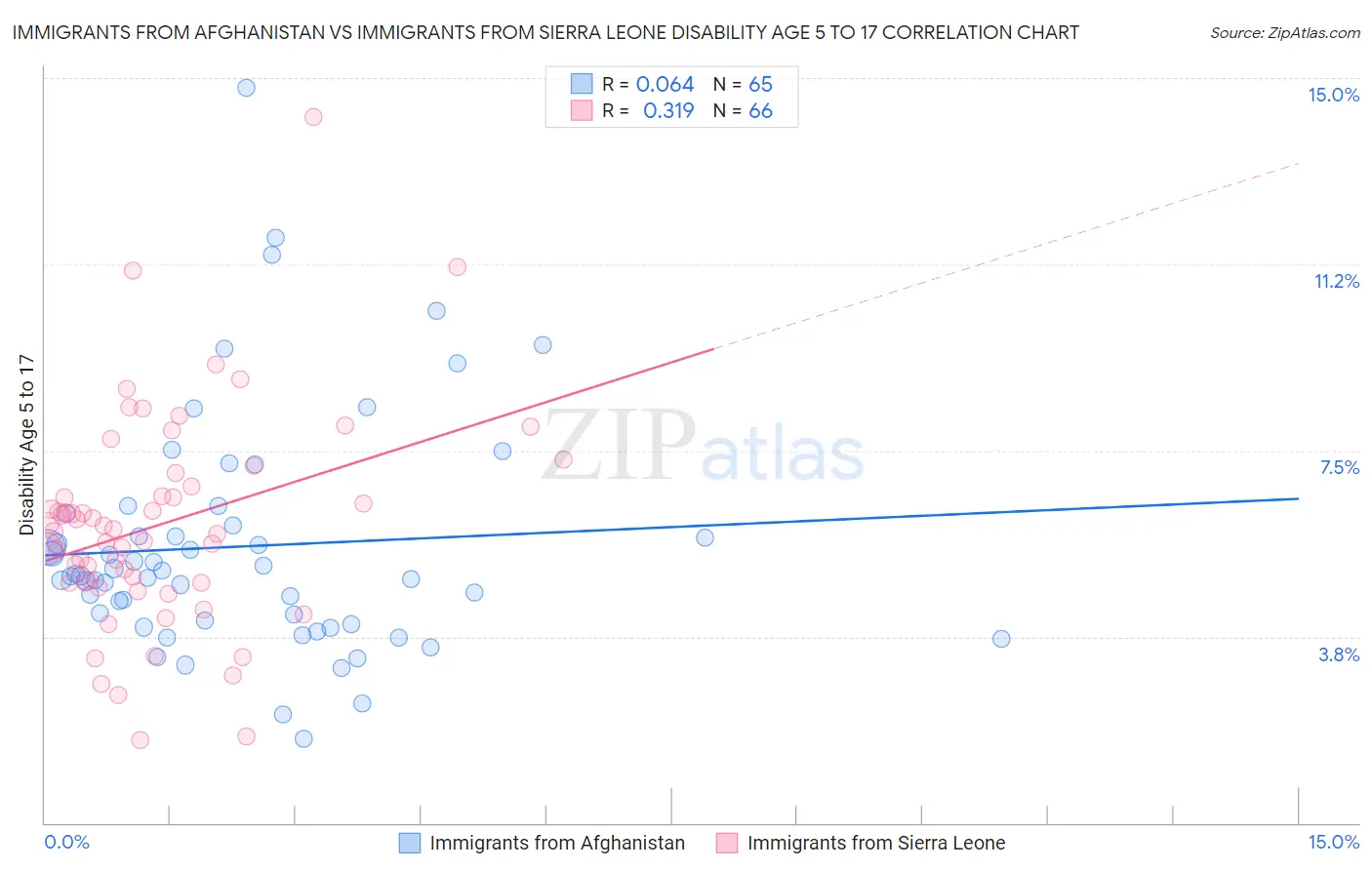 Immigrants from Afghanistan vs Immigrants from Sierra Leone Disability Age 5 to 17
