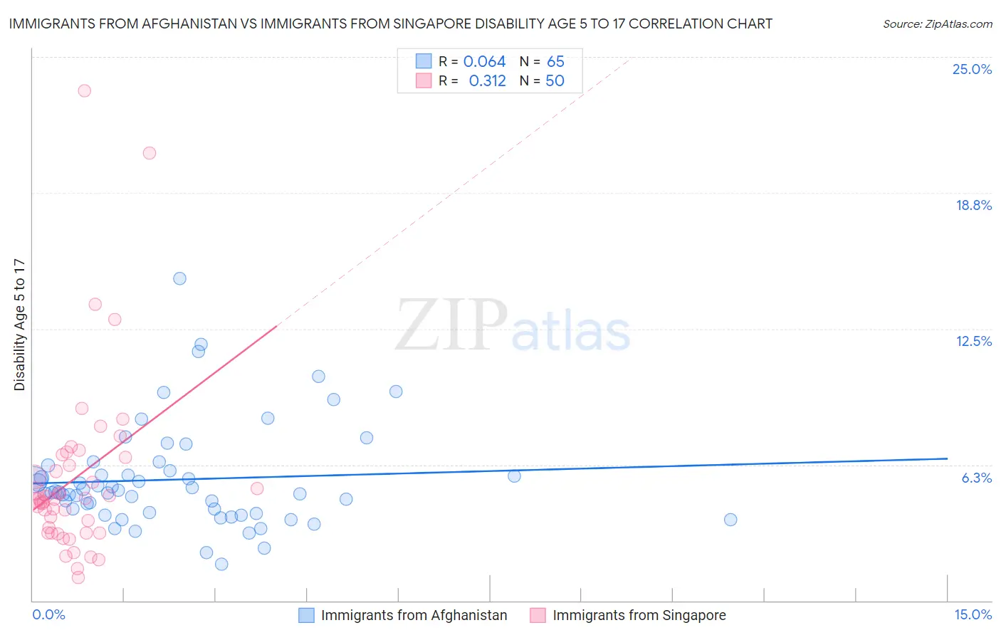 Immigrants from Afghanistan vs Immigrants from Singapore Disability Age 5 to 17