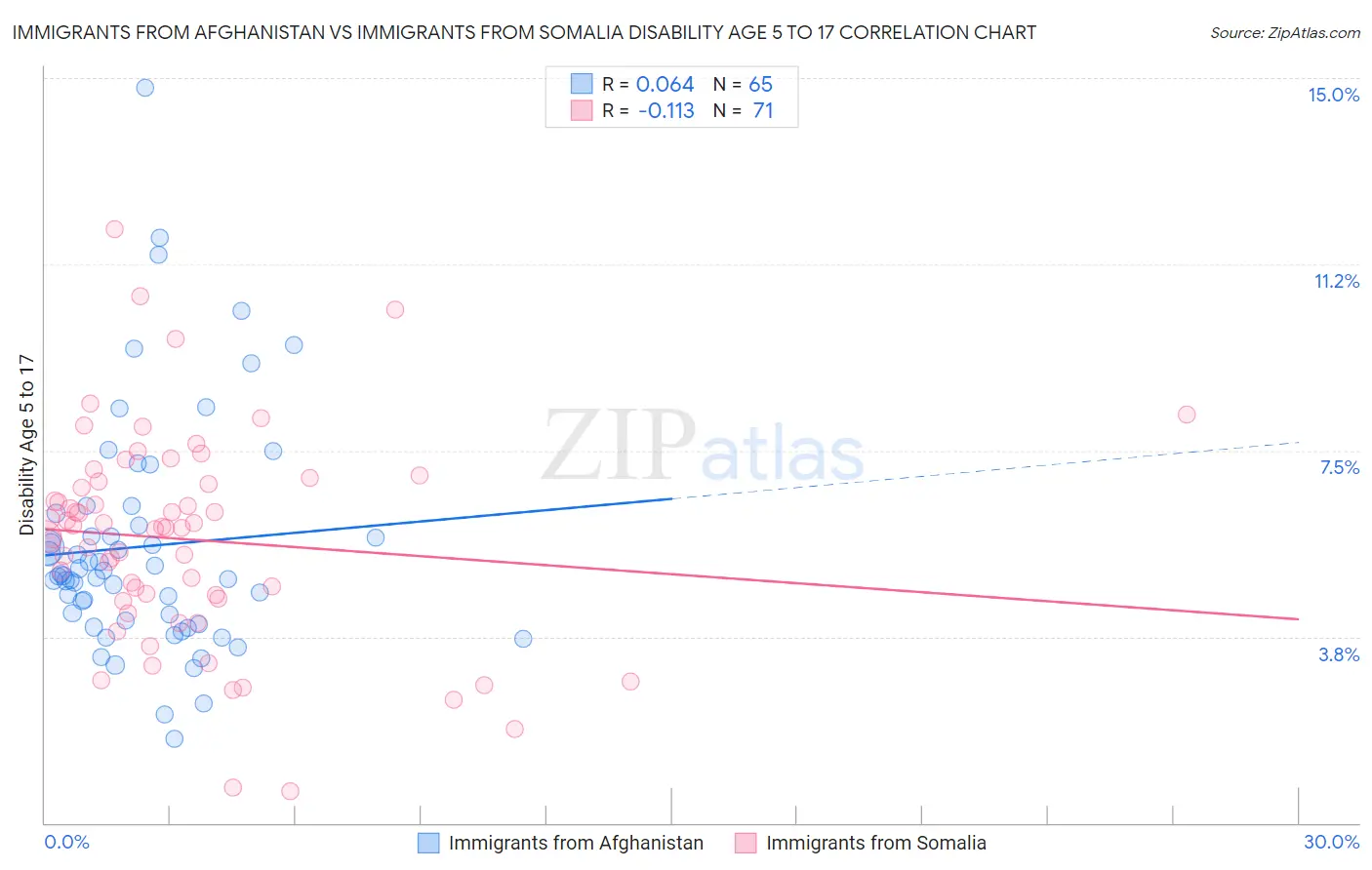 Immigrants from Afghanistan vs Immigrants from Somalia Disability Age 5 to 17