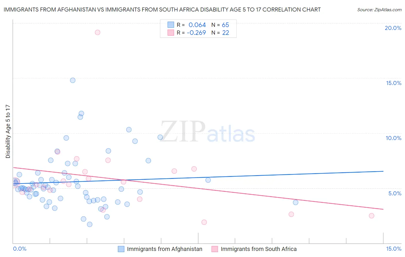 Immigrants from Afghanistan vs Immigrants from South Africa Disability Age 5 to 17