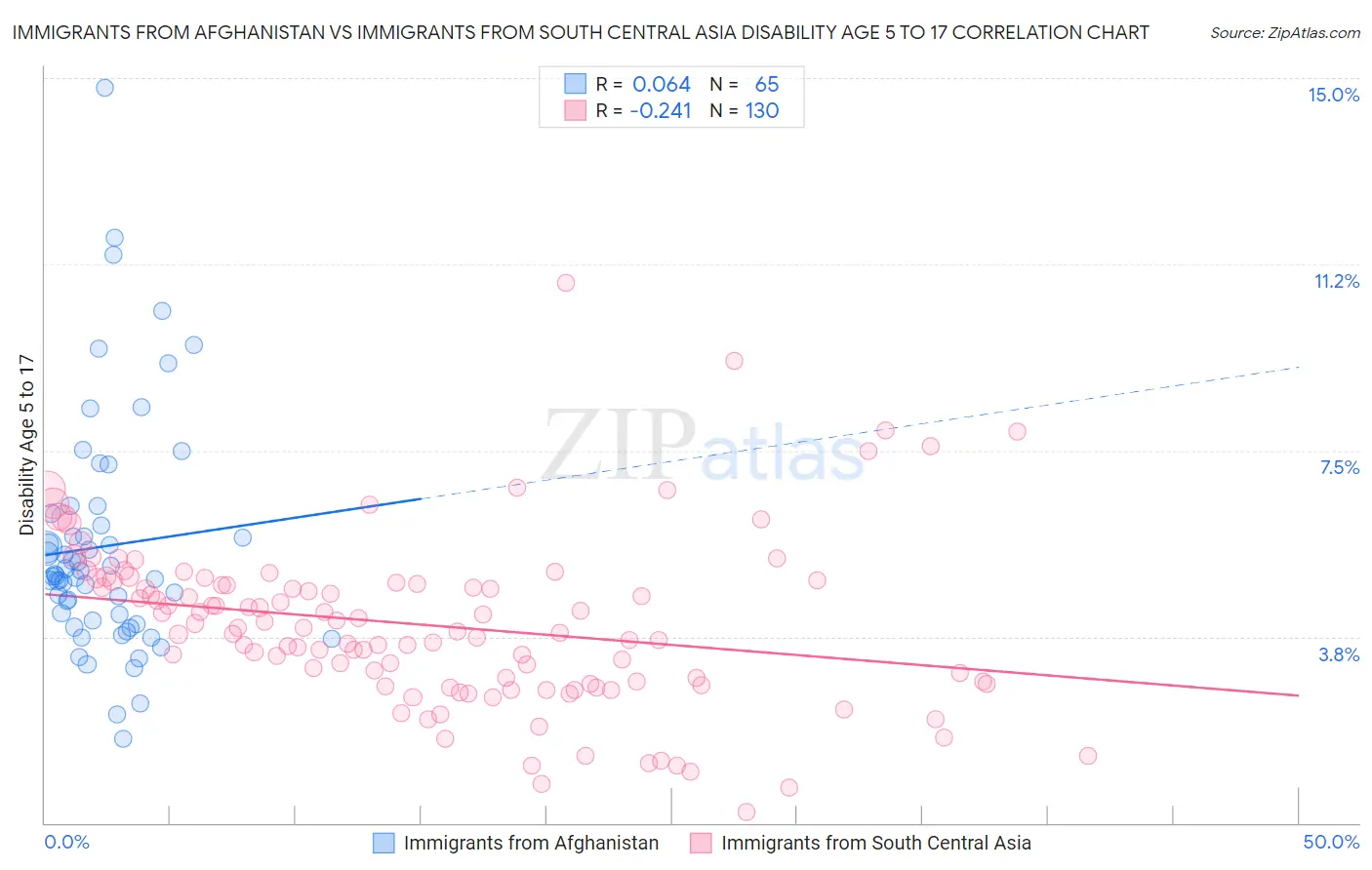 Immigrants from Afghanistan vs Immigrants from South Central Asia Disability Age 5 to 17