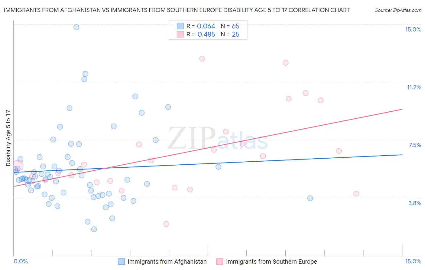 Immigrants from Afghanistan vs Immigrants from Southern Europe Disability Age 5 to 17