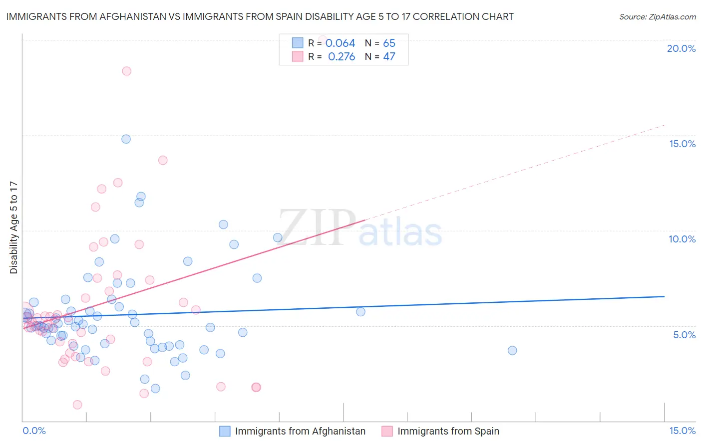 Immigrants from Afghanistan vs Immigrants from Spain Disability Age 5 to 17