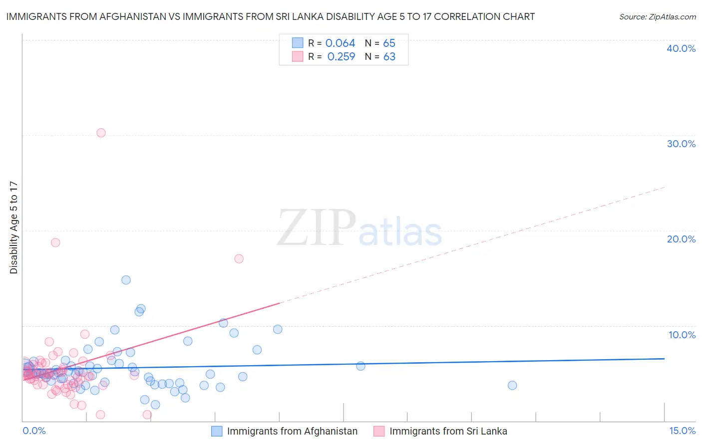 Immigrants from Afghanistan vs Immigrants from Sri Lanka Disability Age 5 to 17