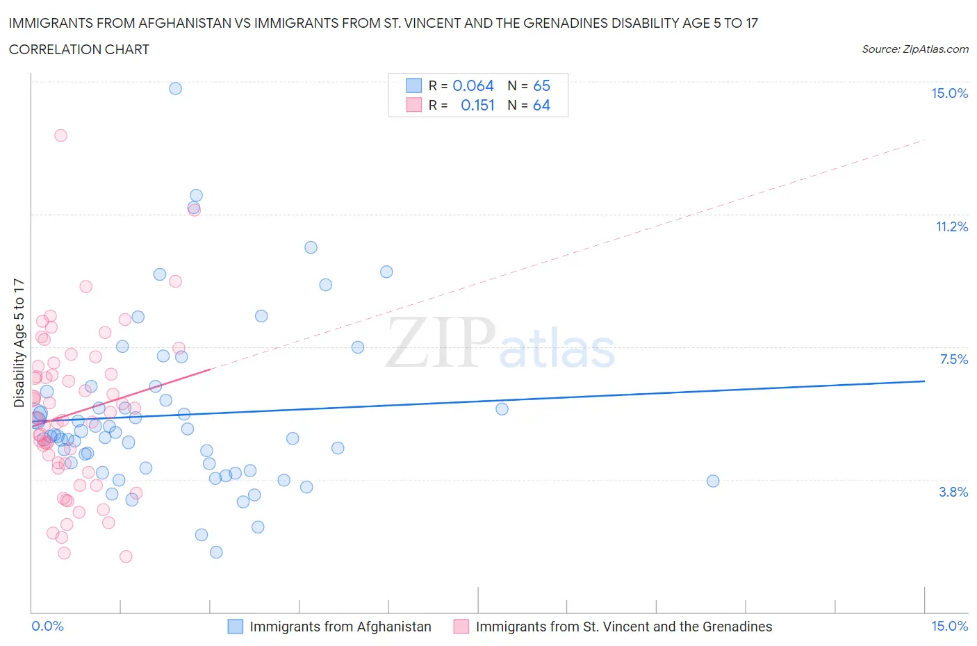 Immigrants from Afghanistan vs Immigrants from St. Vincent and the Grenadines Disability Age 5 to 17