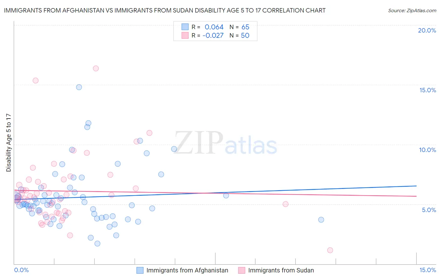 Immigrants from Afghanistan vs Immigrants from Sudan Disability Age 5 to 17