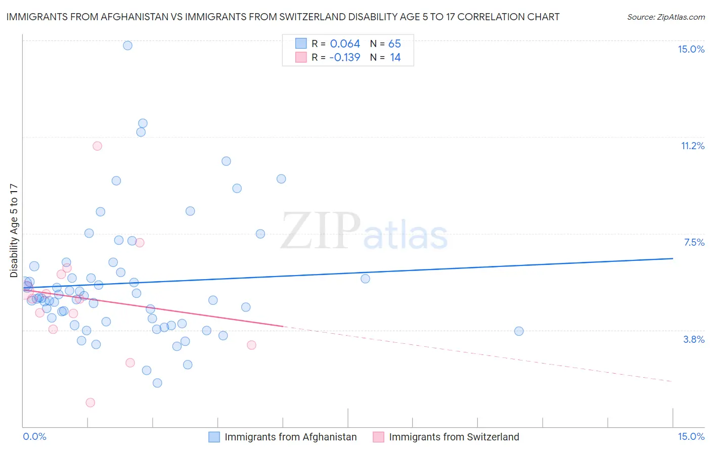 Immigrants from Afghanistan vs Immigrants from Switzerland Disability Age 5 to 17