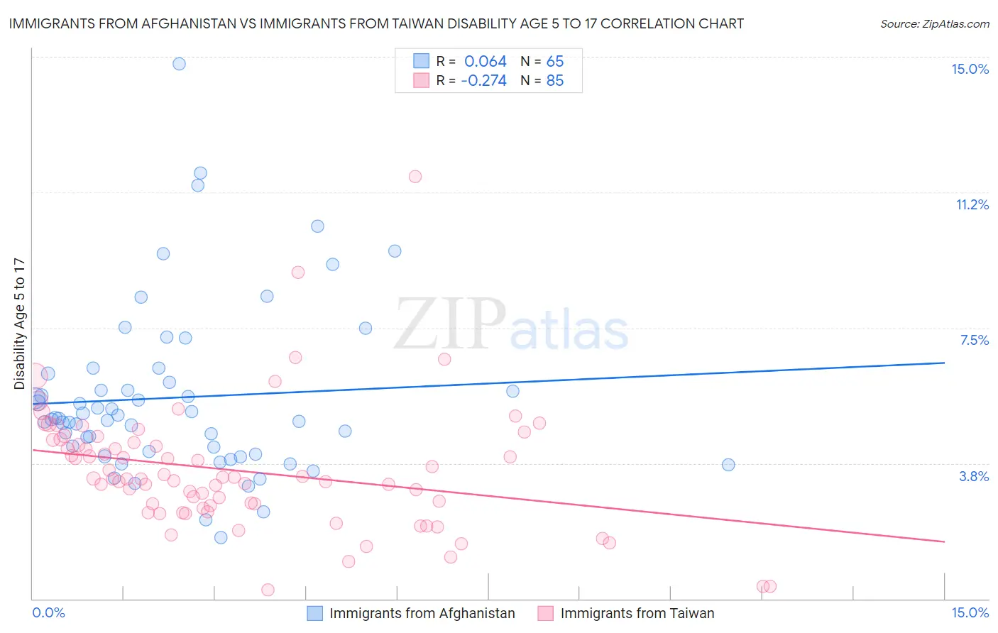 Immigrants from Afghanistan vs Immigrants from Taiwan Disability Age 5 to 17