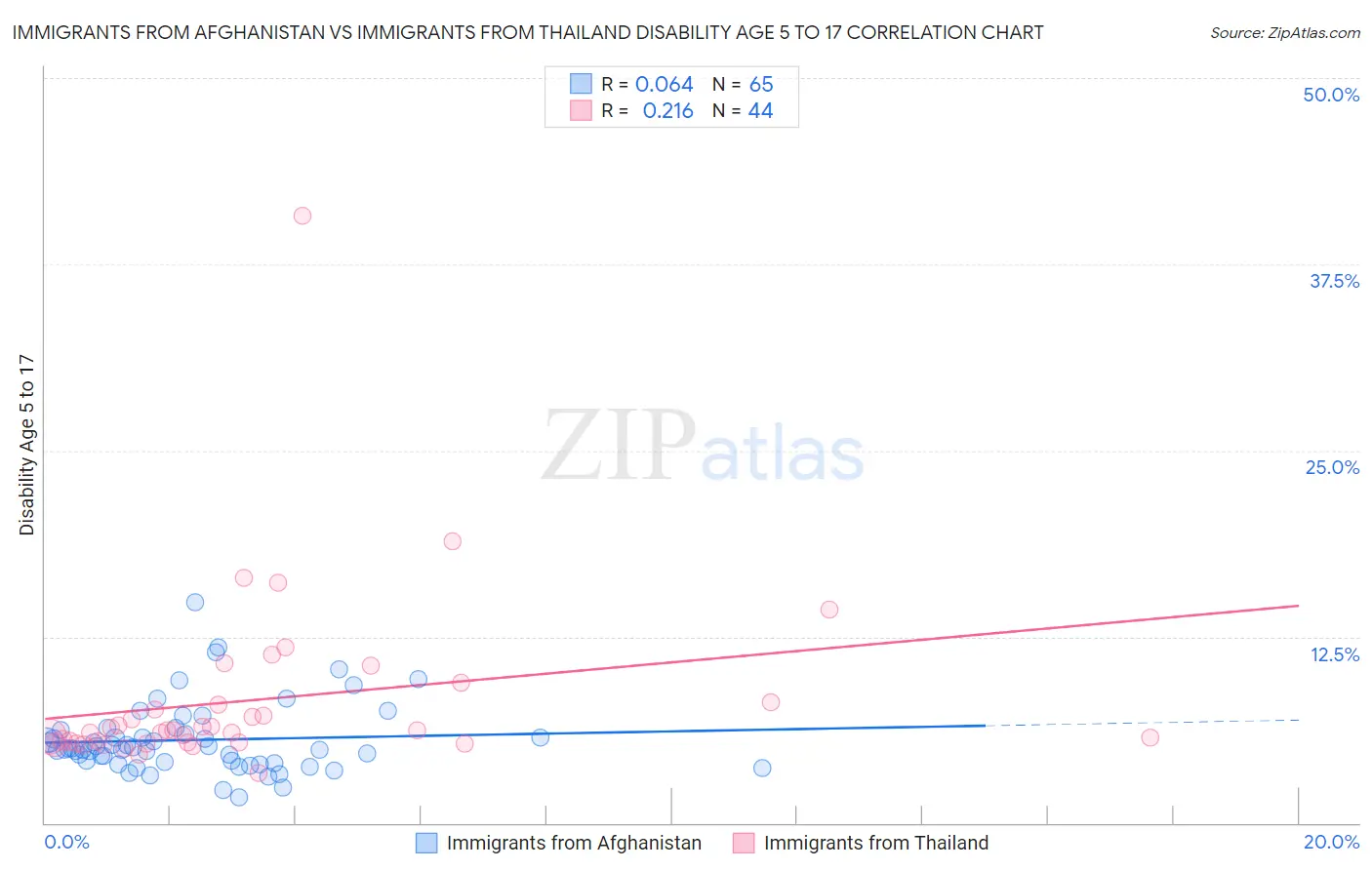 Immigrants from Afghanistan vs Immigrants from Thailand Disability Age 5 to 17