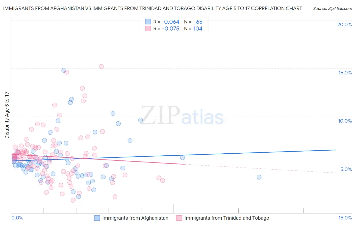 Immigrants from Afghanistan vs Immigrants from Trinidad and Tobago Disability Age 5 to 17