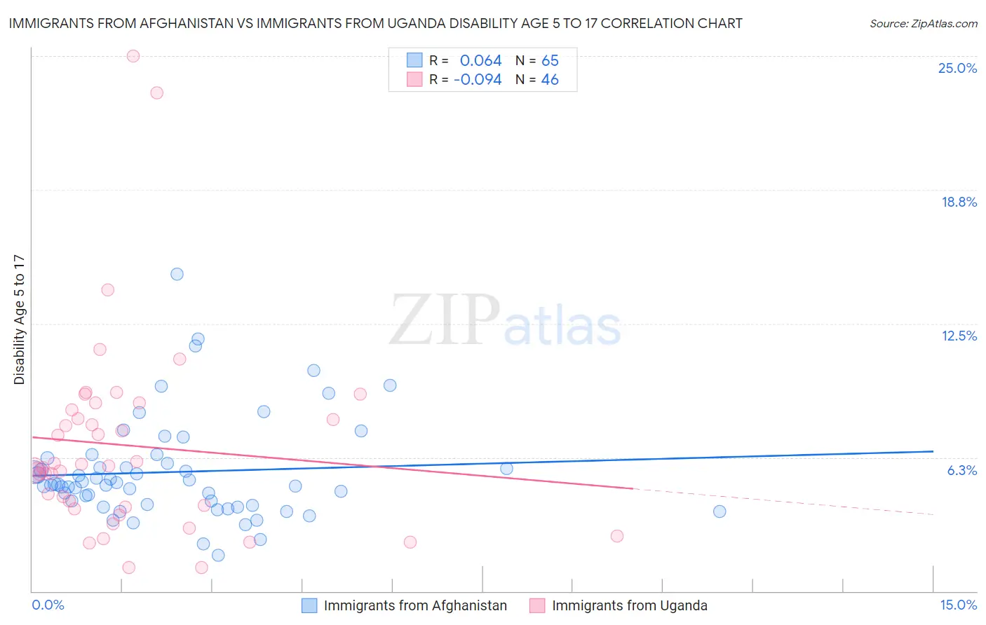 Immigrants from Afghanistan vs Immigrants from Uganda Disability Age 5 to 17