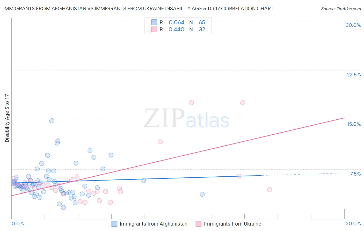 Immigrants from Afghanistan vs Immigrants from Ukraine Disability Age 5 to 17