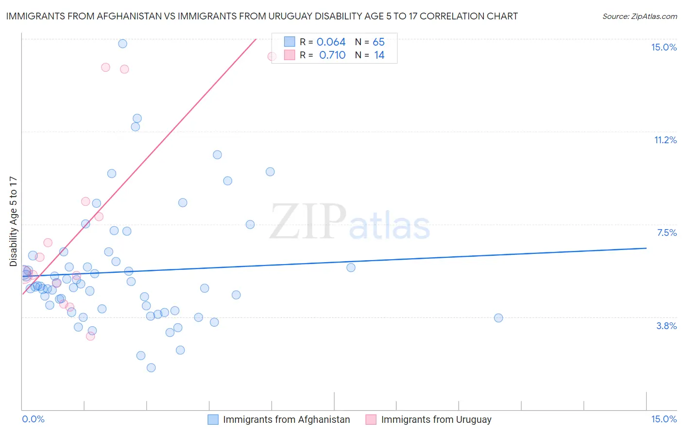 Immigrants from Afghanistan vs Immigrants from Uruguay Disability Age 5 to 17