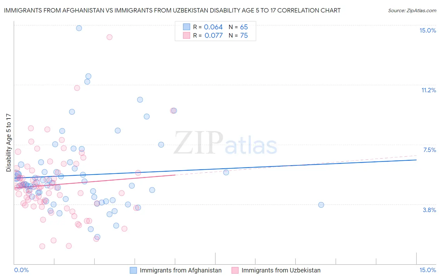 Immigrants from Afghanistan vs Immigrants from Uzbekistan Disability Age 5 to 17