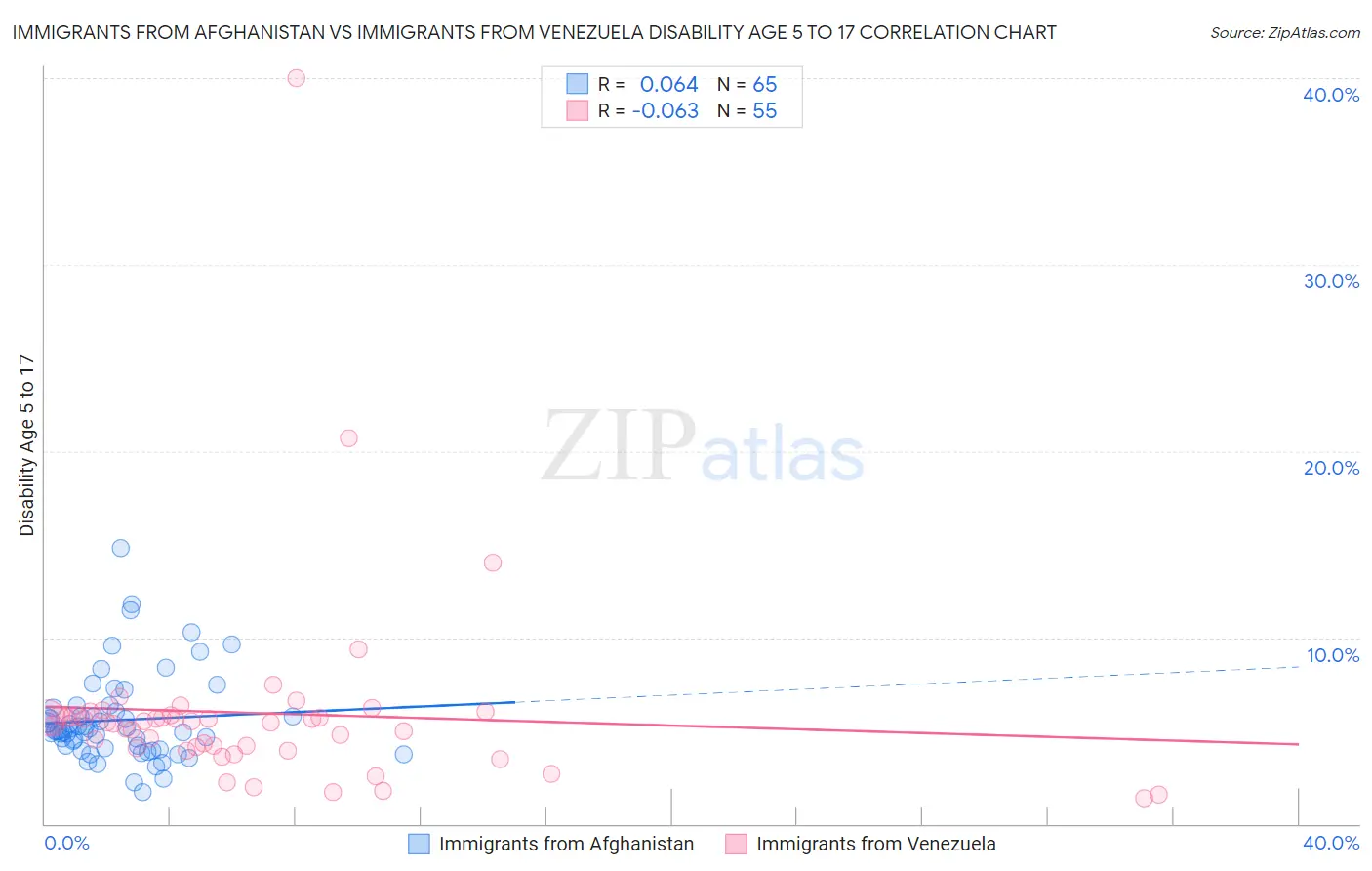Immigrants from Afghanistan vs Immigrants from Venezuela Disability Age 5 to 17