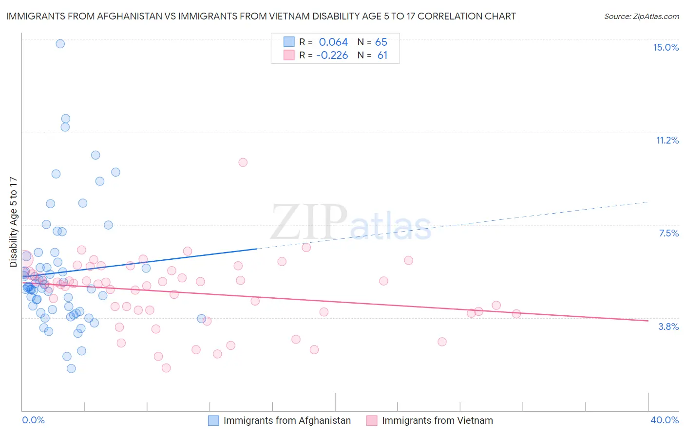 Immigrants from Afghanistan vs Immigrants from Vietnam Disability Age 5 to 17