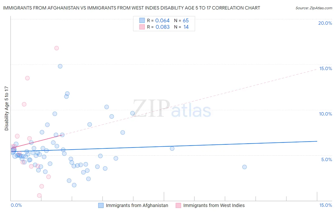 Immigrants from Afghanistan vs Immigrants from West Indies Disability Age 5 to 17