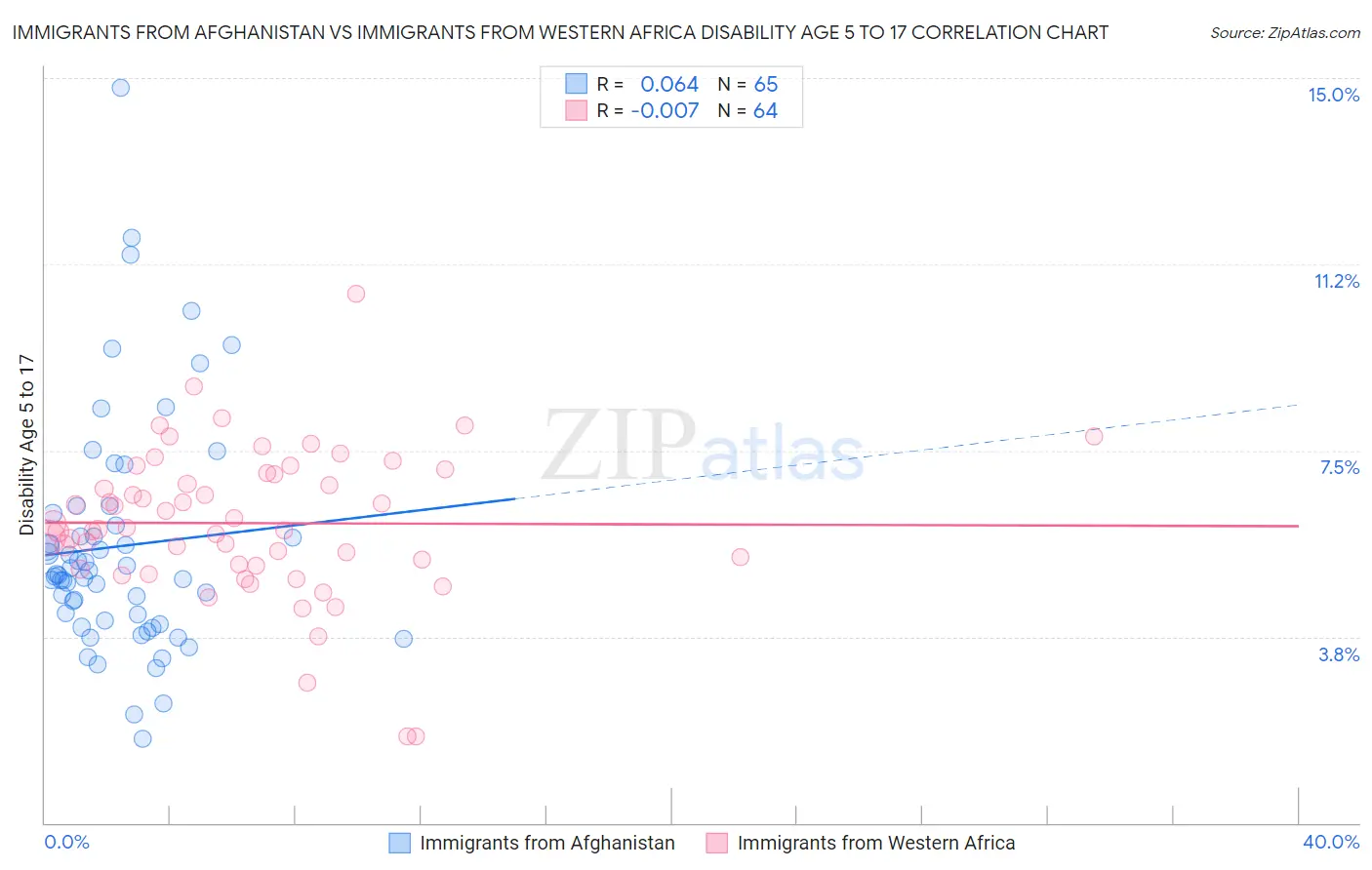Immigrants from Afghanistan vs Immigrants from Western Africa Disability Age 5 to 17