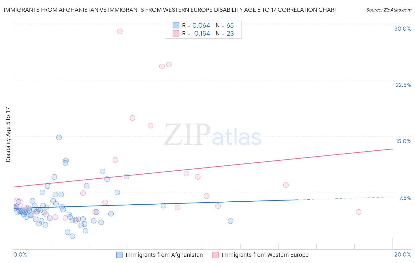 Immigrants from Afghanistan vs Immigrants from Western Europe Disability Age 5 to 17