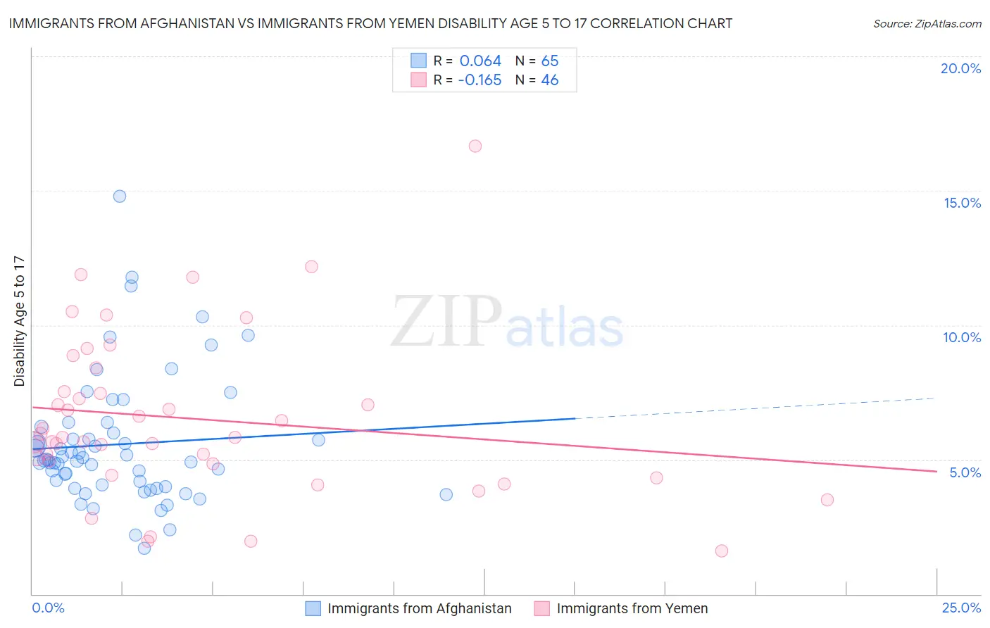 Immigrants from Afghanistan vs Immigrants from Yemen Disability Age 5 to 17