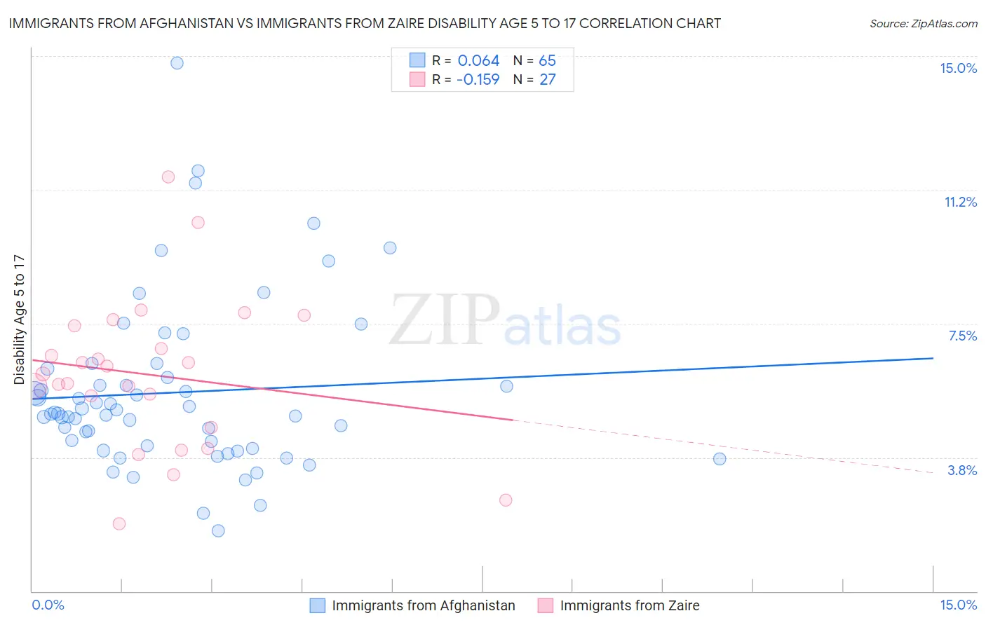 Immigrants from Afghanistan vs Immigrants from Zaire Disability Age 5 to 17