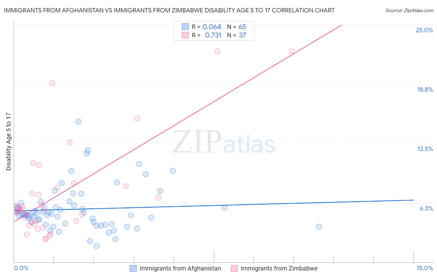 Immigrants from Afghanistan vs Immigrants from Zimbabwe Disability Age 5 to 17