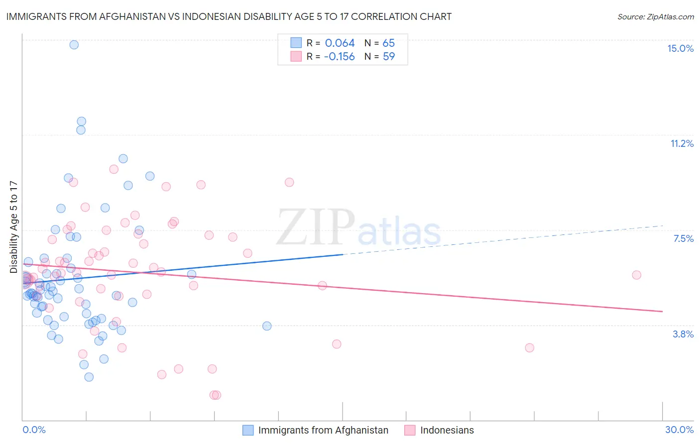 Immigrants from Afghanistan vs Indonesian Disability Age 5 to 17