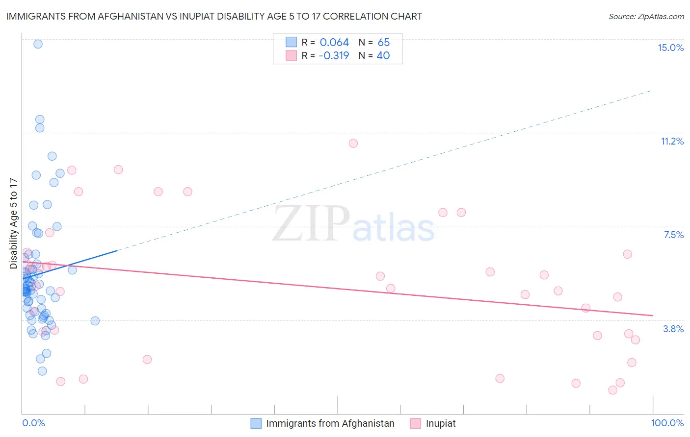 Immigrants from Afghanistan vs Inupiat Disability Age 5 to 17