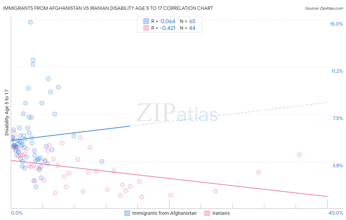 Immigrants from Afghanistan vs Iranian Disability Age 5 to 17