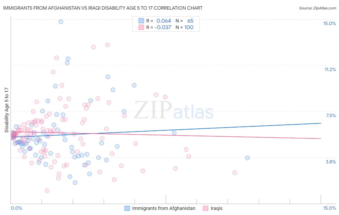 Immigrants from Afghanistan vs Iraqi Disability Age 5 to 17