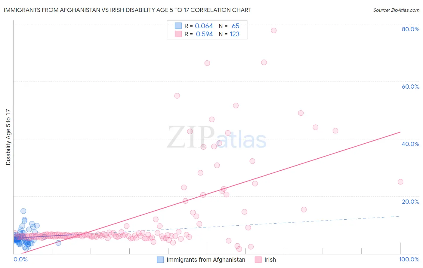 Immigrants from Afghanistan vs Irish Disability Age 5 to 17