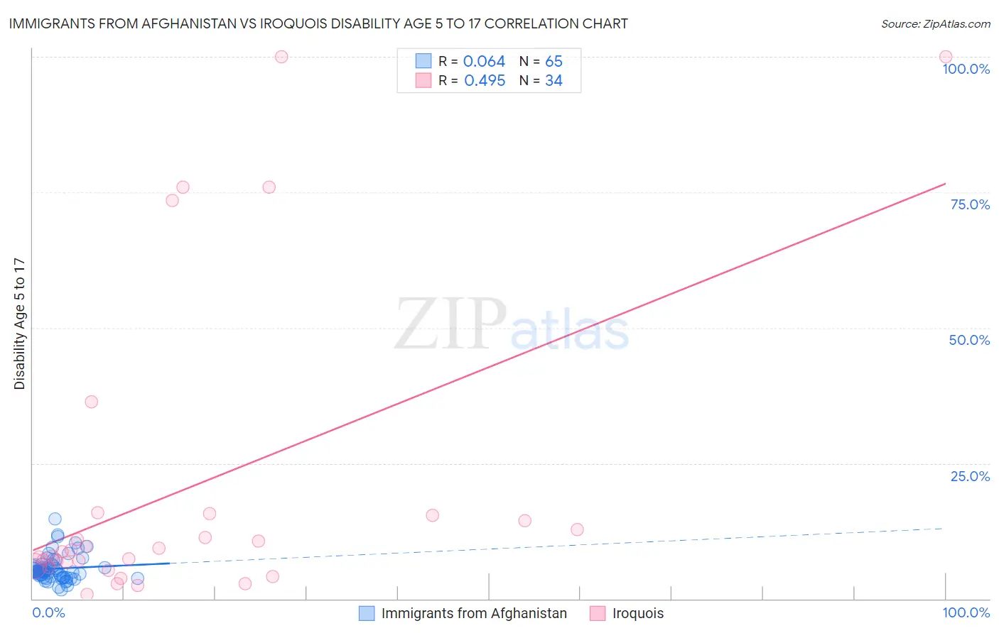 Immigrants from Afghanistan vs Iroquois Disability Age 5 to 17