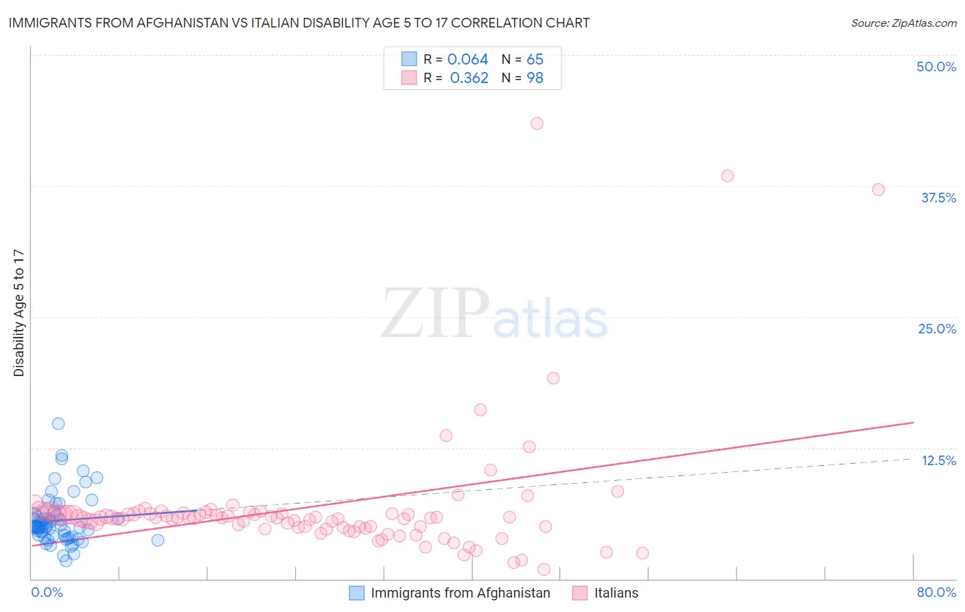 Immigrants from Afghanistan vs Italian Disability Age 5 to 17