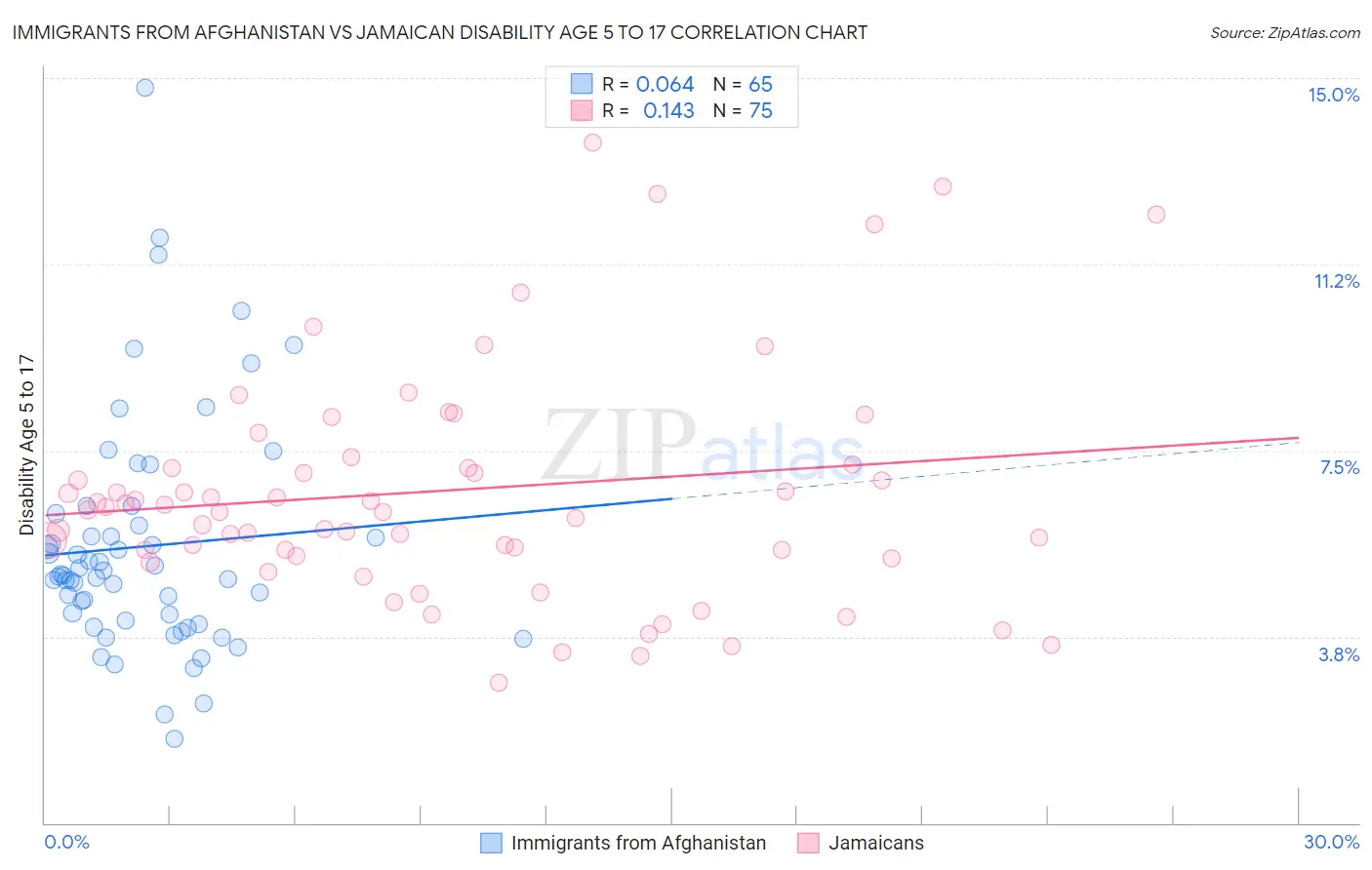 Immigrants from Afghanistan vs Jamaican Disability Age 5 to 17