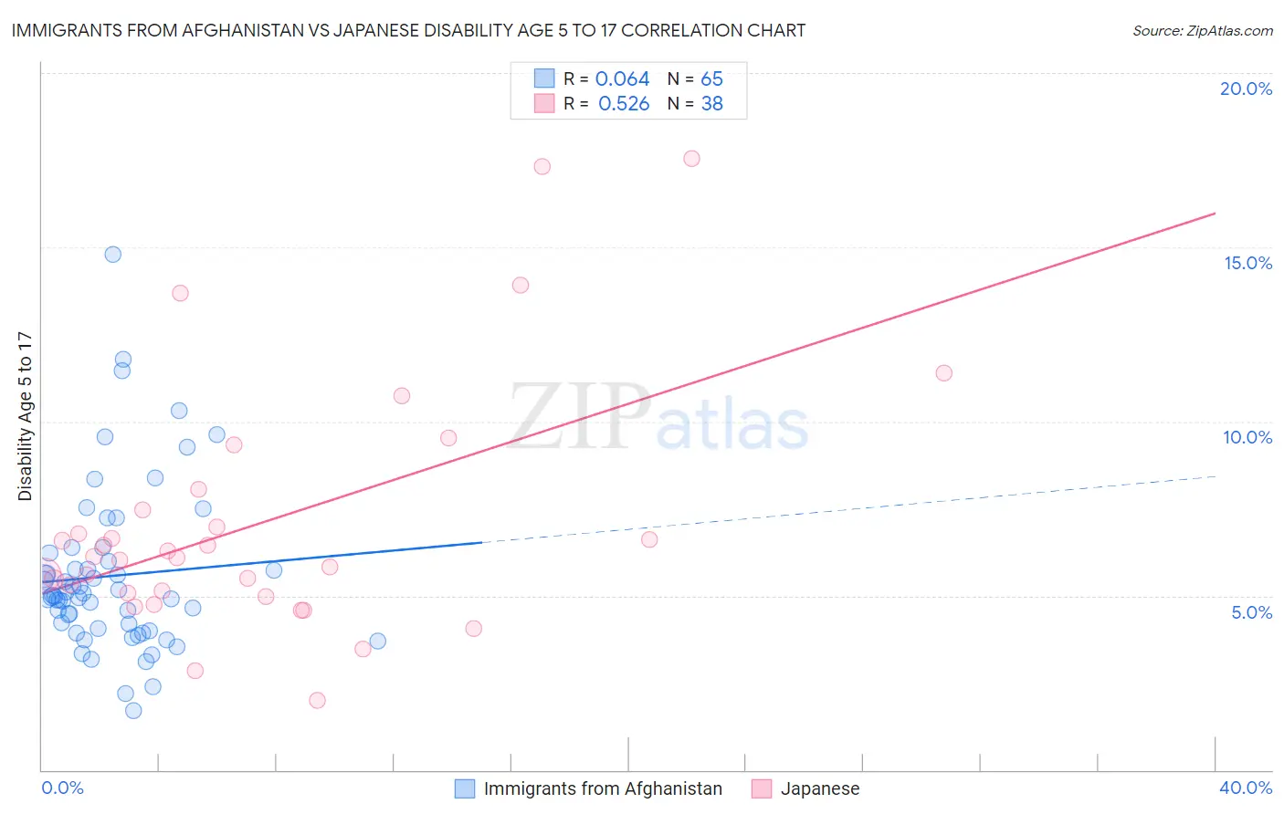 Immigrants from Afghanistan vs Japanese Disability Age 5 to 17