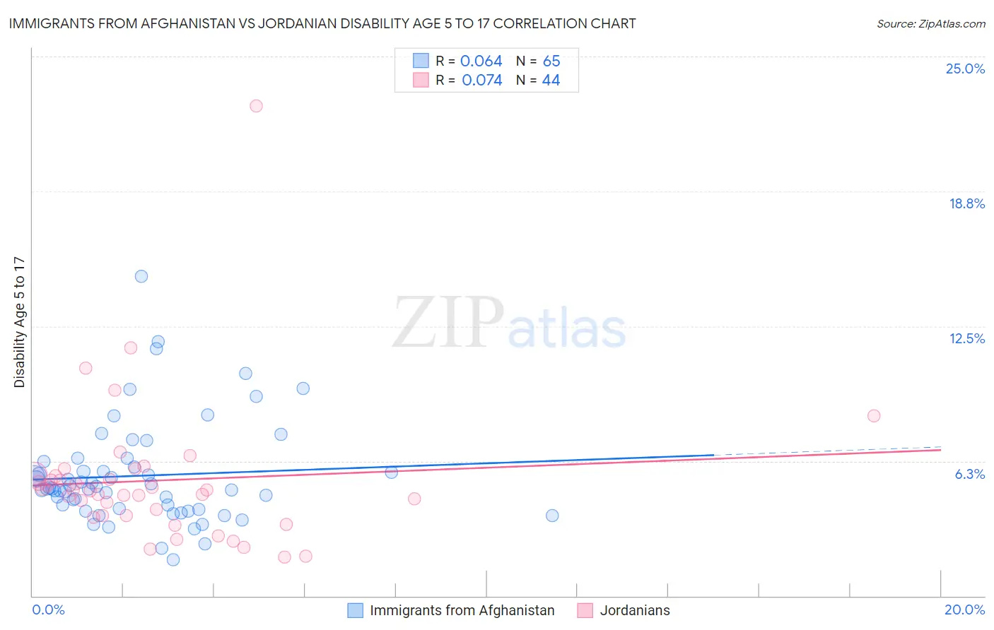 Immigrants from Afghanistan vs Jordanian Disability Age 5 to 17