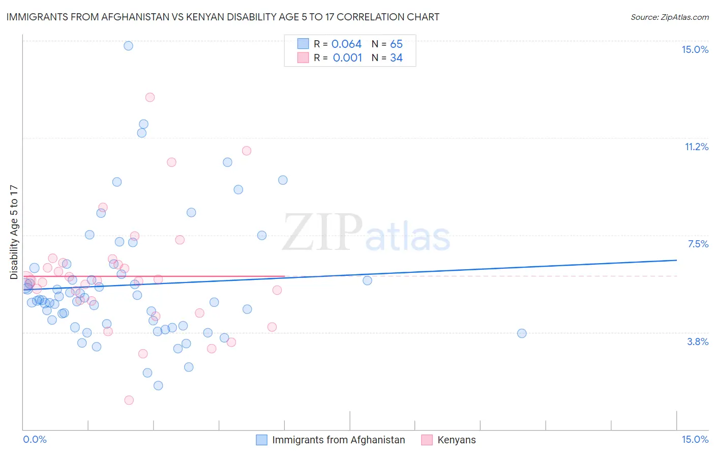 Immigrants from Afghanistan vs Kenyan Disability Age 5 to 17