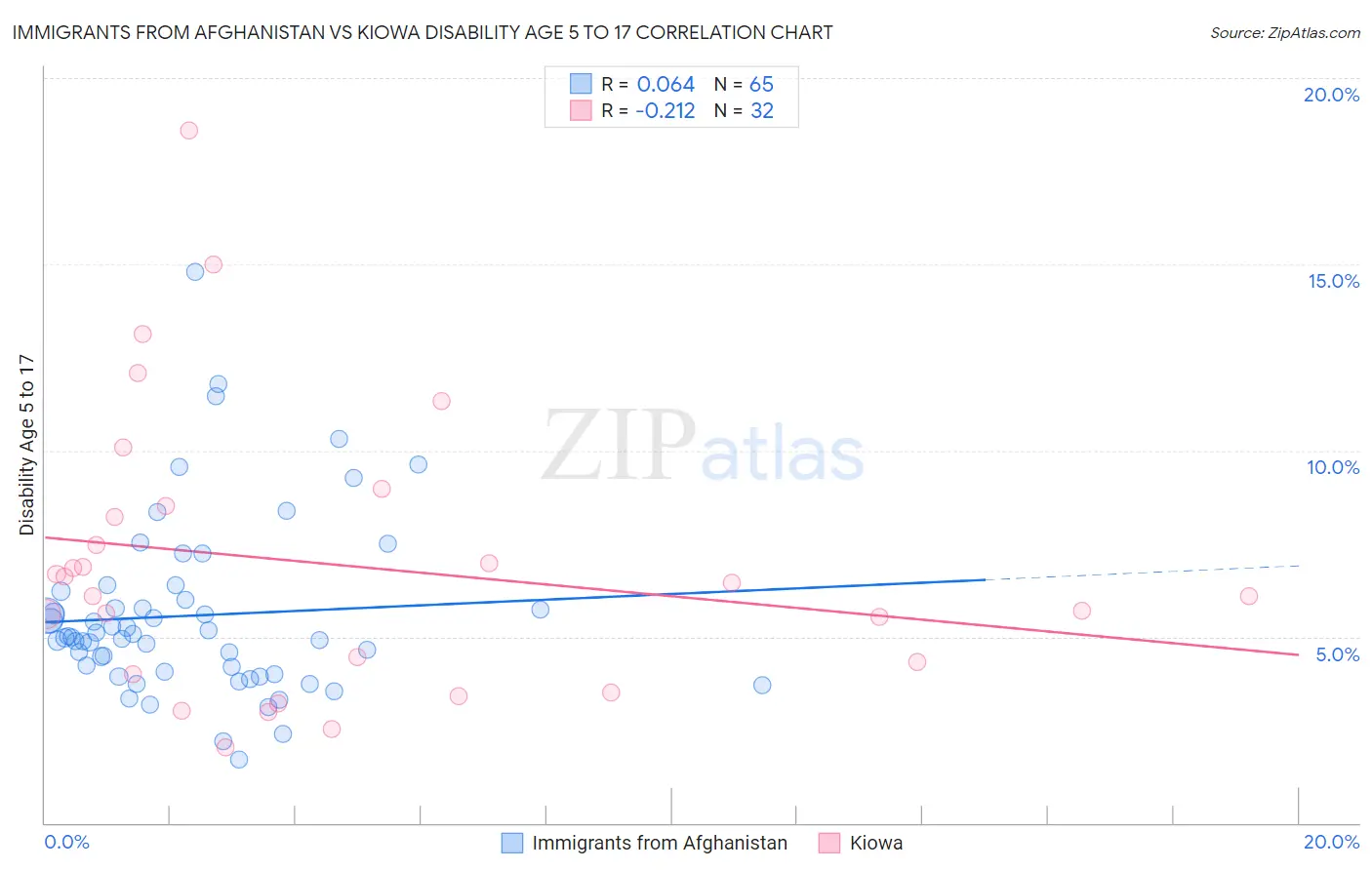 Immigrants from Afghanistan vs Kiowa Disability Age 5 to 17