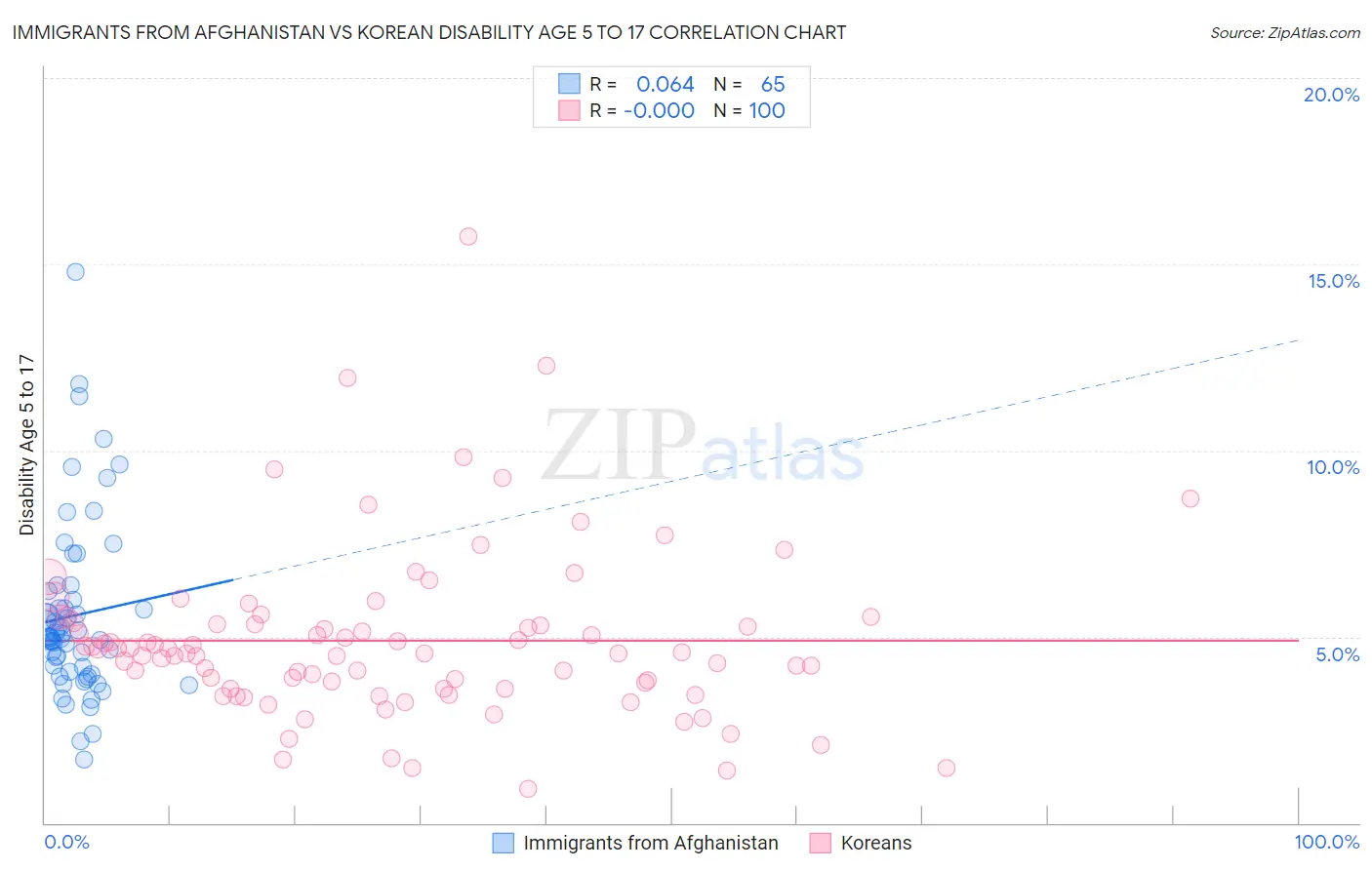 Immigrants from Afghanistan vs Korean Disability Age 5 to 17