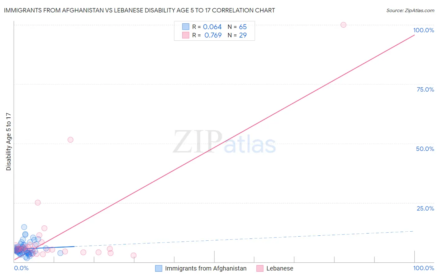 Immigrants from Afghanistan vs Lebanese Disability Age 5 to 17