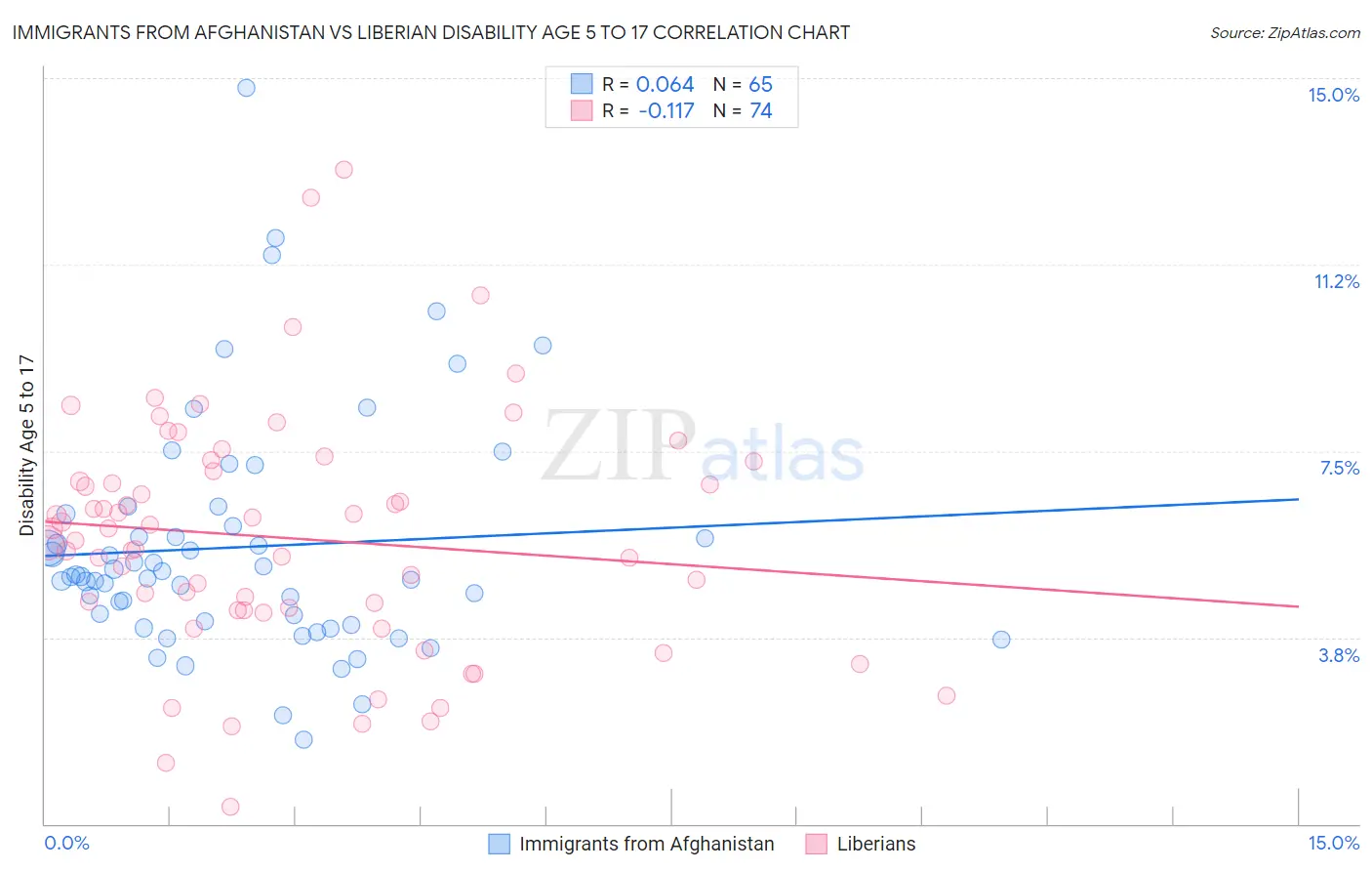 Immigrants from Afghanistan vs Liberian Disability Age 5 to 17