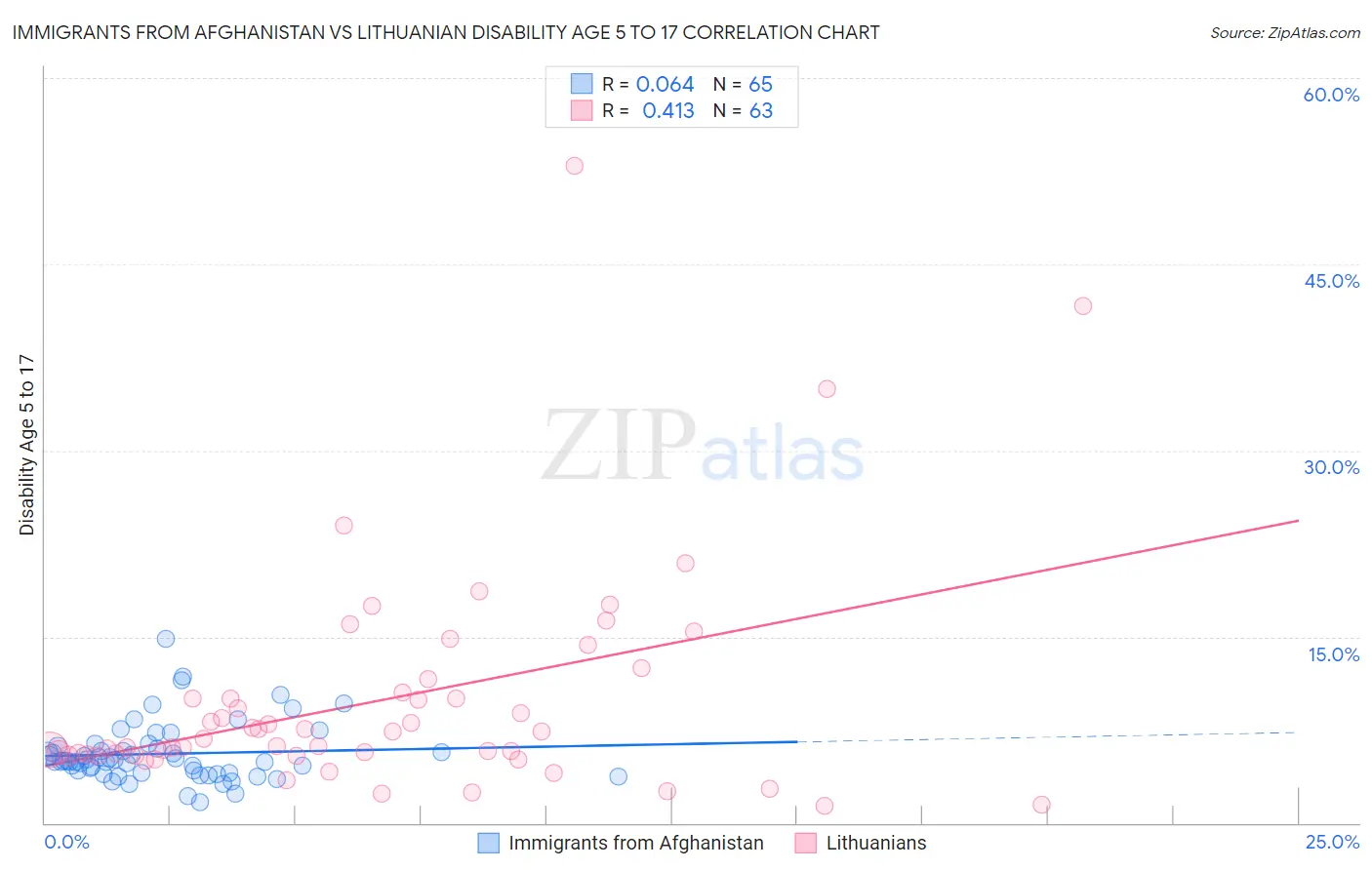 Immigrants from Afghanistan vs Lithuanian Disability Age 5 to 17