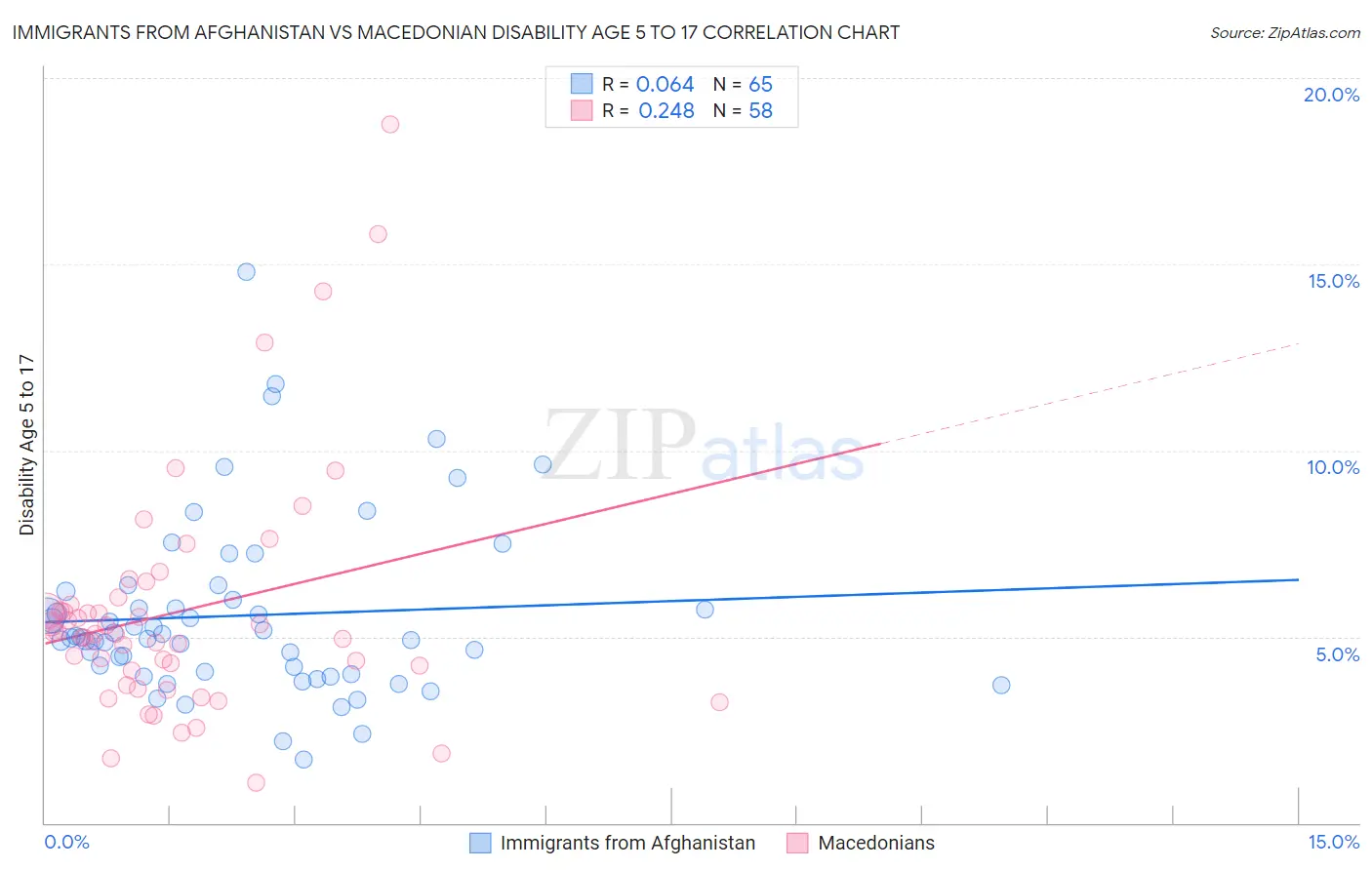 Immigrants from Afghanistan vs Macedonian Disability Age 5 to 17