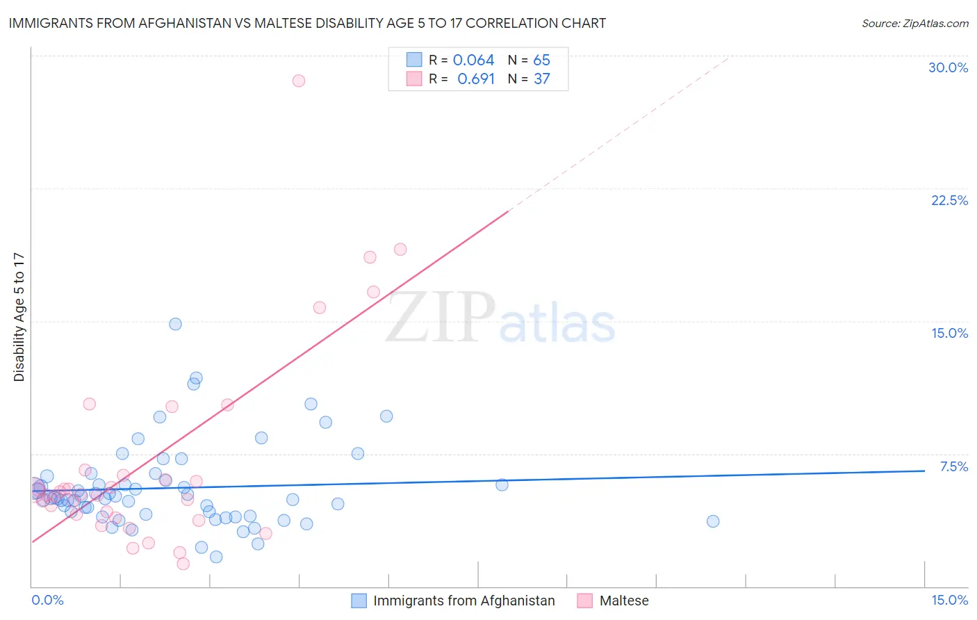 Immigrants from Afghanistan vs Maltese Disability Age 5 to 17