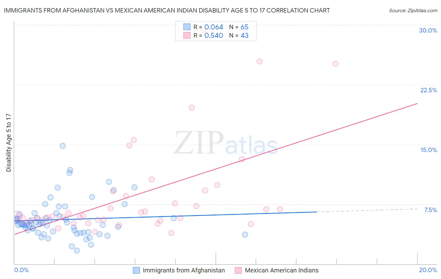 Immigrants from Afghanistan vs Mexican American Indian Disability Age 5 to 17
